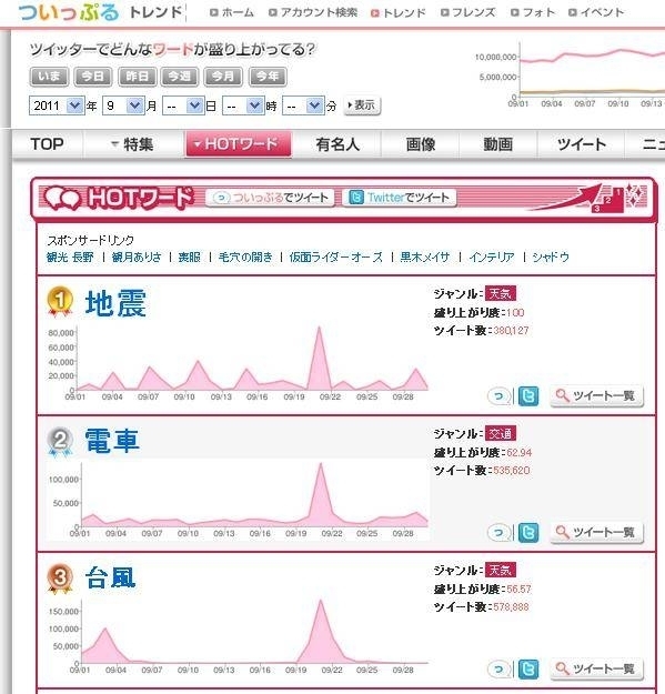 Biglobeが9月のtwitter利用動向を発表 スマートフォンからの投稿が4分