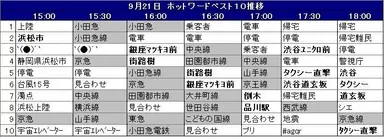 9月21日ホットワードベスト10推移