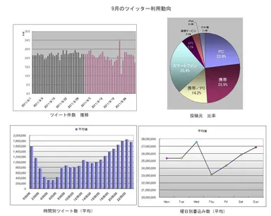 9月のツイッター利用動向