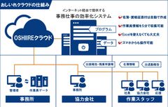 おしいれクラウドの仕組み