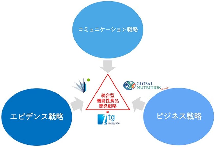 グローバルニュートリショングループ、
アイメックRD、インテグレートが3社業務提携