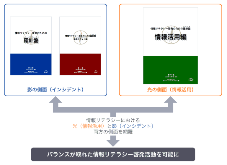 ラック、「情報リテラシー啓発のための羅針盤(コンパス) 情報活用編」を公開～情報活用能力の育成に必要となる知識をまとめ、学校や家庭でのICT教育を支援～