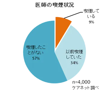 医師の喫煙状況