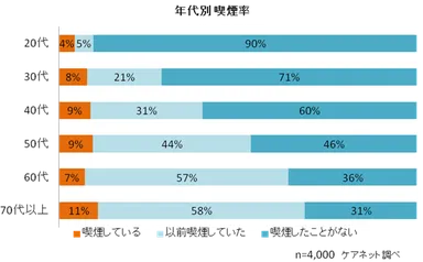 年代別喫煙率