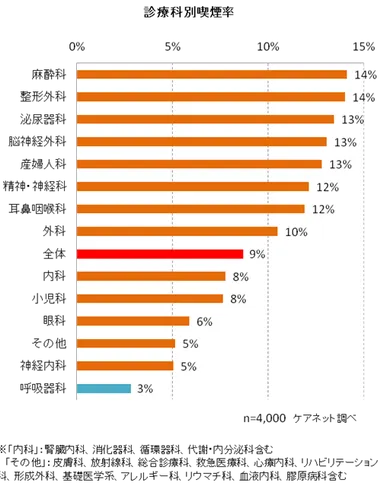 診療科別喫煙率