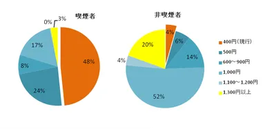タバコの適正価格に対する考え方