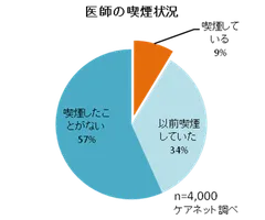 医師の喫煙状況