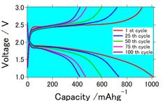 開発したリチウム硫黄電池の充放電曲線