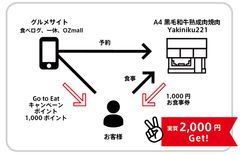 A4黒毛和牛熟成肉焼肉 Yakiniku221(京都市上京区)が外食業界の復活支援でGo To Eat 倍返しキャンペーンを開催