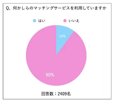 図3 マッチングサービスの利用率