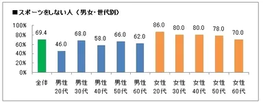 スポーツをしない人(男女・世代別)