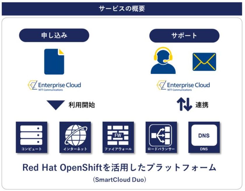 「Red Hat OpenShift」を活用したコンテナ運用環境が
オンデマンドで利用可能なメニューを提供開始