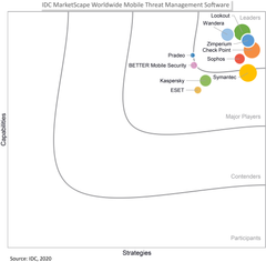 Lookout、3年連続でIDC MarketScapeのモバイル脅威管理のリーダー