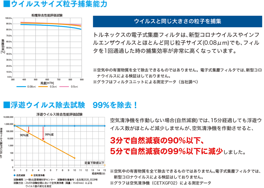 一般財団法人北里環境科学センターにて性能を評価 電子式集塵フィルタ 空気中の浮遊ウイルス数を5分 で99 減少確認 1 株式会社トルネックスのプレスリリース 一般財団法人北里環境科学センターにて性能を評価 電子式集塵フィルタ 空気中の浮遊ウイルス数を5分 で99 減少確認 1 株式会社トルネックスのプレスリリース