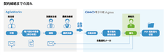 「AgileWorks」と「GMO電子印鑑Agree」の連携イメージ