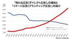 「売れる広告(ダイレクト広告)の増加と(イメージ広告ブランディング広告)」の減少