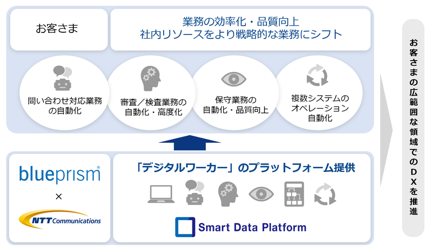 NTT Com、Blue Prismとの協業により
国内でセキュアな「デジタルワーカー」のプラットフォームサービスを展開