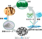 BELLOCEA(R)の自然界での循環イメージ