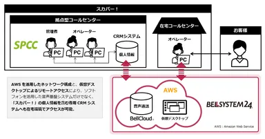 在宅コールセンターのシステム構成