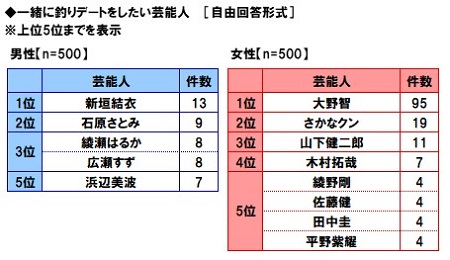 マルハニチロ調べ 一緒に釣りデートをしたい芸能人 男性回答1位 新垣結衣さん 女性回答1位 大野智さん 記事詳細 Infoseekニュース