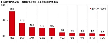 缶詰で食べたい魚