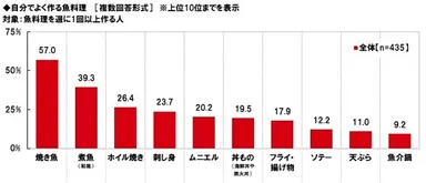 自分でよく作る魚料理