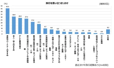 図2　旅行を思い立つきっかけ