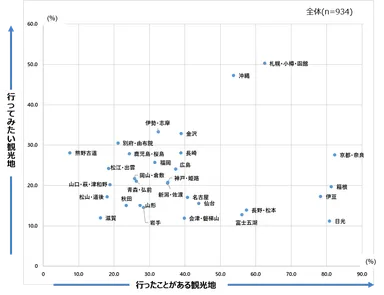 図3　行ってみたいVS行ったことがある観光地