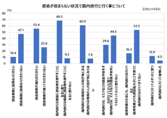 図1　感染が収まらない状況で国内旅行に行く事について