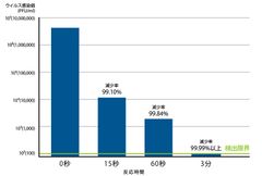 オゾン水ミストによる、新型コロナウイルス(SARS-CoV-2)の不活化を実証