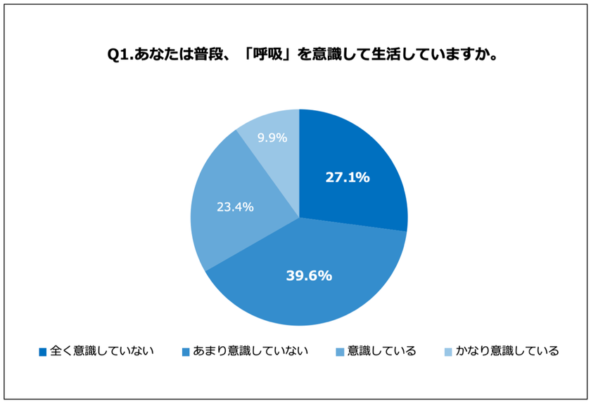 正しい呼吸法、壱ノ型「深い呼吸」！
リラックス効果や体の調子を整える効果のある
「正しい呼吸法」をマスターしたい人は82.0%
