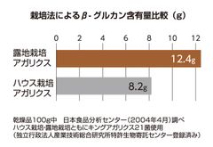 主成分β-グルカンの比較