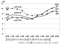 第15回「地域ブランド調査2020」京都市が1位に返り咲き。都道府県では北海道が12年連続1位