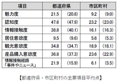 都道府県・市区町村の主要項目平均点