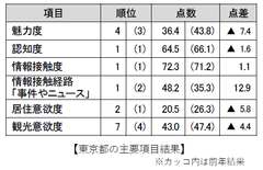 東京都の主要項目結果