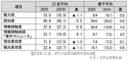 東京都23区・都下の主要項目平均点結果
