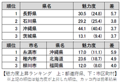 魅力度上昇ランキング　上：都道府県、下：市区町村