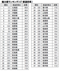 魅力度ランキング(都道府県)