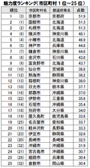 魅力度ランキング(市区町村1位～25位)