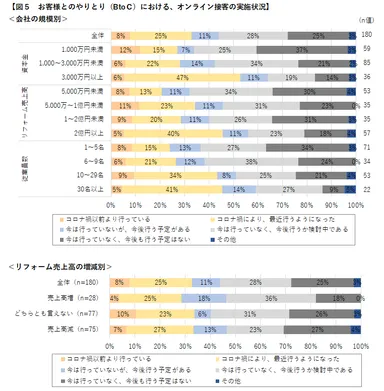 図5-2　お客様とのやりとり(B to C)における、オンライン接客の実施状況_会社の規模別・リフォーム売上高増減別