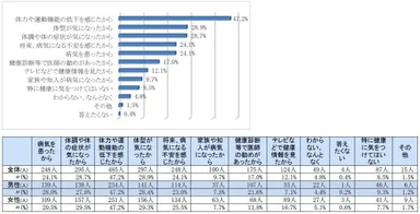 健康に気を付けるようになったきっかけ