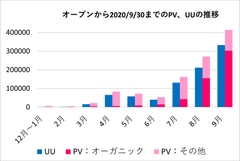 オープン以来のPV、UU推移