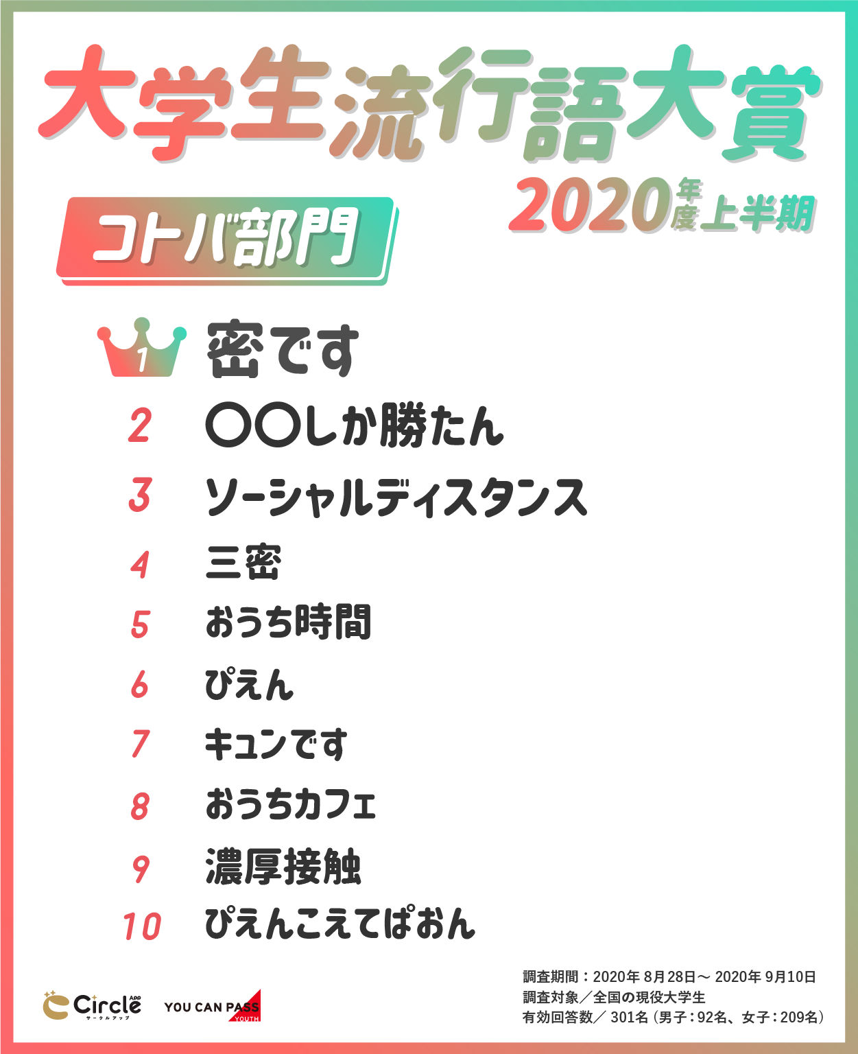 コロナでぴえん 大学生流行語大賞年度上半期ランキング発表 株式会社ユーキャンパスユースのプレスリリース