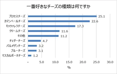 一番好きなチーズの種類