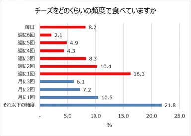 チーズを食べる頻度