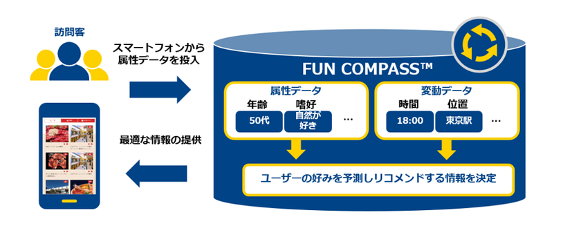 データ利活用により新たな街の魅力を引き出すソリューション
「FUN COMPASS（TM)」の提供開始