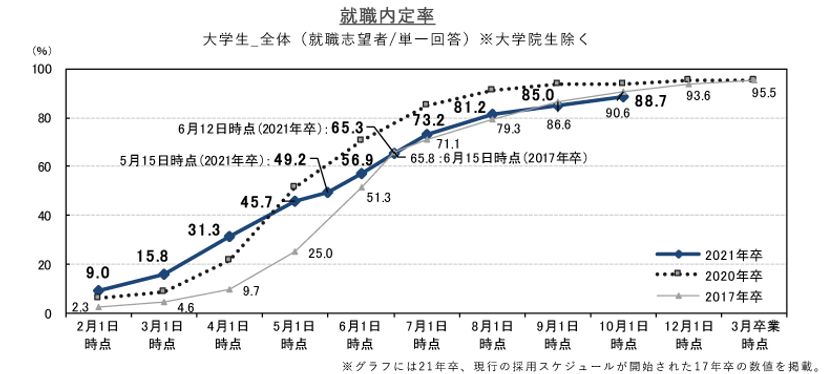 就職内定率は88.7%、前月差＋3.7ポイント。
前年同月差はー5.1ポイント、前月より差が縮まる