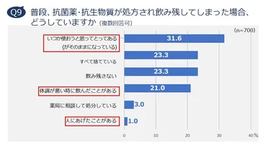 Q9. 普段、抗菌薬・抗生物質が処方され飲み残してしまった場合、どうしていますか(複数回答可)