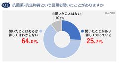 Q1. 抗菌薬・抗生物質という言葉を聞いたことがありますか