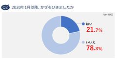 Q2. 2020年1月以降、かぜをひきましたか